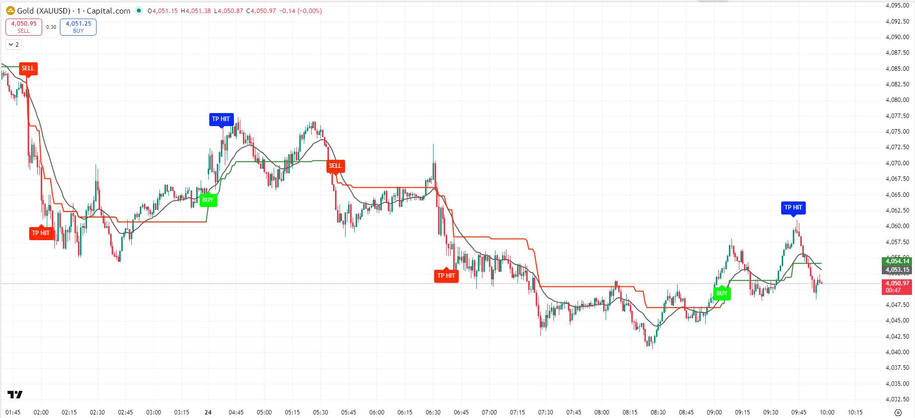 gold chartvhfgbhfghfg